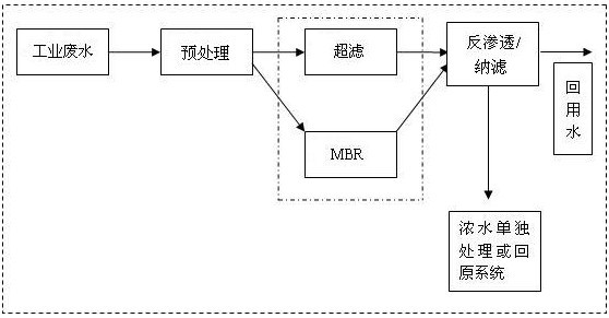 中水回收典型流程